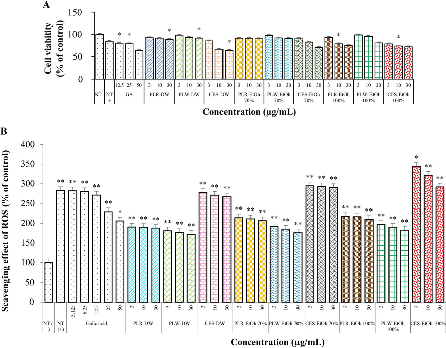 HaCat cell viability. HaCaT cells were seeded at a density of 1 × 105 cell/mL, and the MTT assay was performed (A). Phaseolus lunatus red (PLR), Phaseolus lunatus white (PLW) and Canavalia ensiformis (CES) extracts in different solvents (distilled water, D.W; ethanol 70%, EtOH-70%; 100% ethanol, EtOH-100%) were evaluated for their ability to scavenge intracellular ROS generated by UV-B 60 mJ/cm2, by the H₂DCF-DA assay (B).