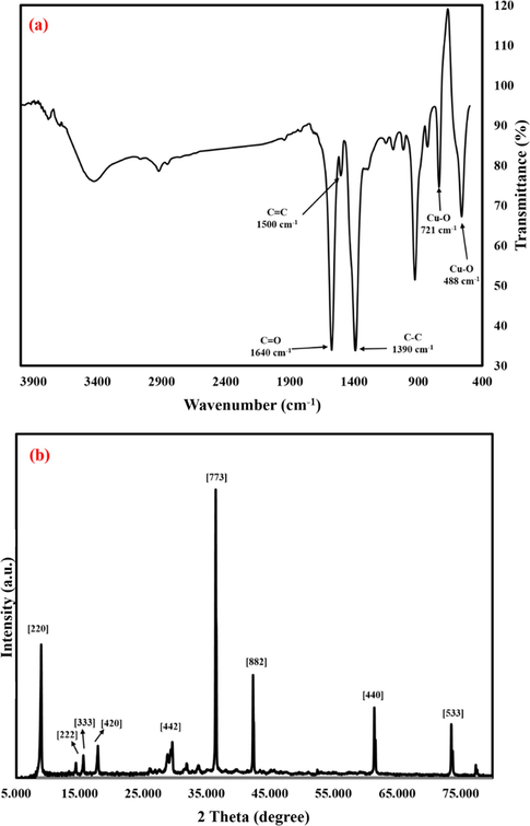 The FT-IR spectra (a) and XRD pattern (b) of prepared Cu-BDC.