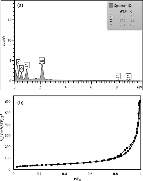 The EDS and BET analysis of prepared Cu-BDC.