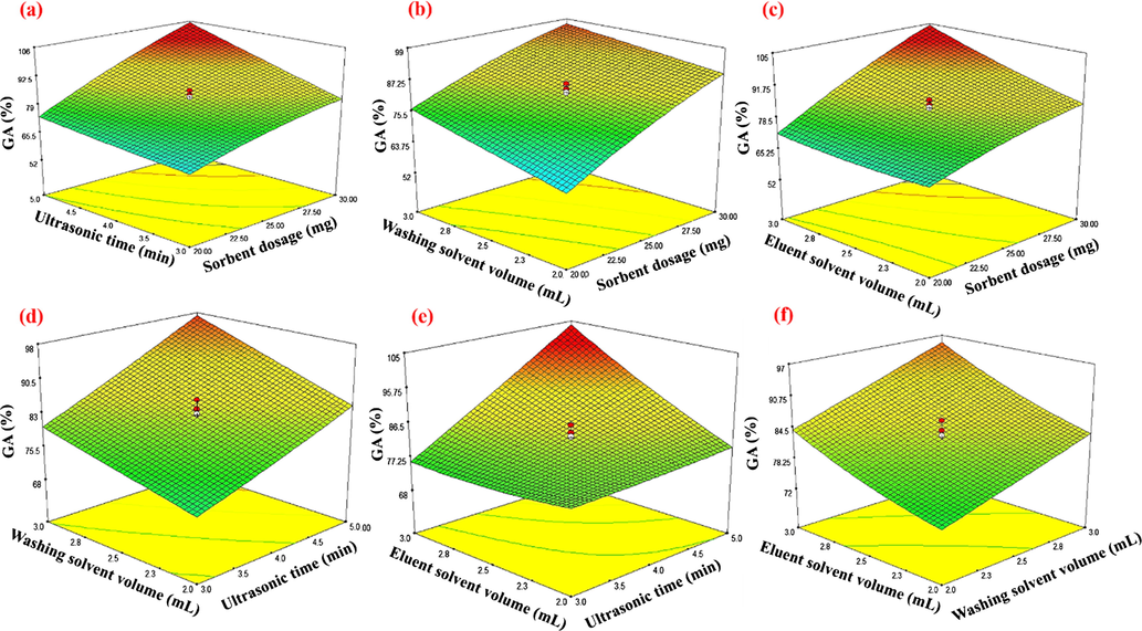 Response surface showing gallic acid recovery efficiency as a function of two independent variables: (a) Ultrasonic time (min) – Sorbent dosage (mg), (b) Washing solvent volume (mL)- Sorbent dosage (mg), (c) Eluent solvent volume (mL)- Sorbent dosage (mg), (d) Washing solvent volume (mL) - Ultrasonic time (min), (e) Eluent solvent volume (mL) -Ultrasonic time (min) and (f) Eluent solvent volume (mL) - Washing solvent volume (mL) at 25 °C.