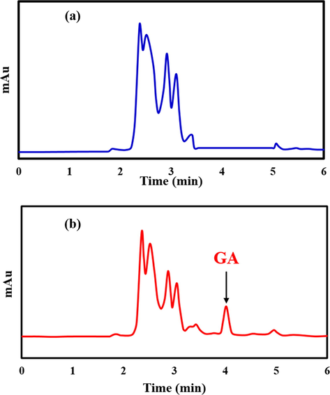 Typical chromatograms of (a) direct injection of orange juice sample and (b) spiked orange juice sample after Cu-BDC -DSPE procedure.