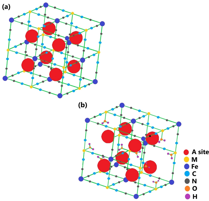 Schematic diagram of the crystal structure of the Prussian blue analogue: (a) an ideal vacancy-free A x M [ F e ( C N ) 6 ] 1 - y framework; (b) a defect-rich A x M [ F e ( C N ) 6 ] 1 - y · Δ y · n H 2 O framework. Coordinating water molecules that occupied the cavities of each of the eight sub-cubes are omitted for clarity. (0 ≤ x ≤ 2, 0 ≤ y ≤ 1; A represents mobile cations, such as Li+, Na+, K+ etc., M represents transition metal ions, such as Mn, Co, Ni, Cu etc., and Δ represents a [ F e ( C N ) 6 ] vacancy occupied with coordinating water).