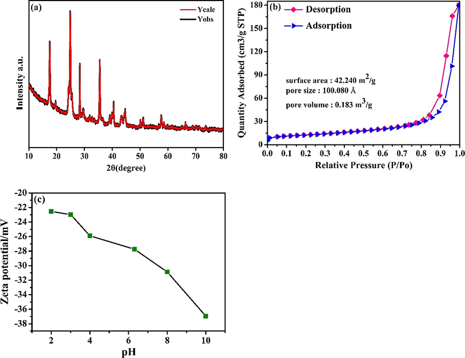 (a) XRD pattern of KMFC; (b) N2 adsorption–desorption isotherms of the KMFC; (c) Zeta potential of the KMFC.