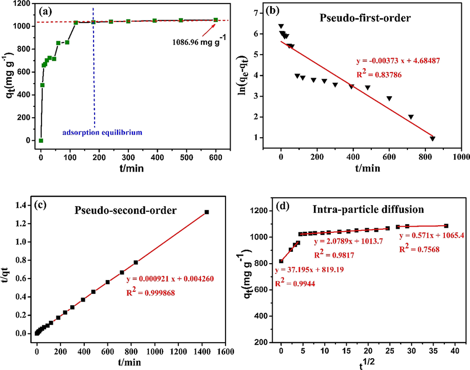 (a) Effect of the contact time on adsorption of Pb(II) via KMFC (30 mL Pb(II) of 800 mg L−1, 10 mg KMFC, 25 °C, pH = 5.0, 220 rpm), and the adsorption kinetics modeled with (b) pseudo-first-order, (c) pseudo-second-order and (d) intraparticle diffusion.