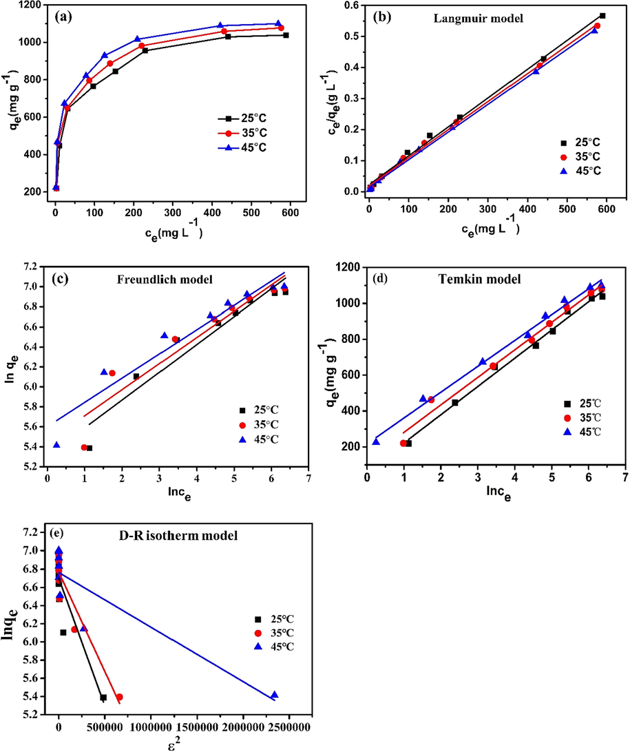 (a) Adsorption isotherms of Pb(II) on the KMFC (30 mL Pb(II) per 100–1000 mg L−1, 10 mg KMFC, pH = 5.0, 220 rpm, 720 min); the fitting of (b) Langmuir, (c) Freundlich, (d) Temkin, (e) D–R isotherms for Pb(II) adsorption onto the KMFC.