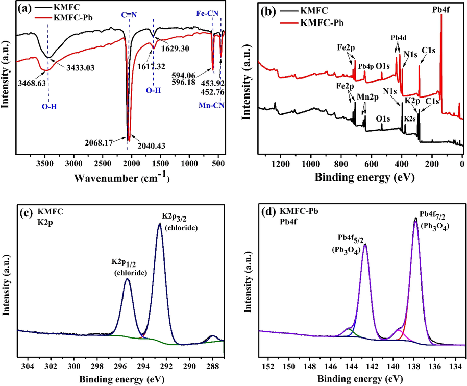 FT-IR spectra of the KMFC (a); XPS of the pristine KMFC and following the adsorption of Pb(II) by KMFC: the full-survey spectrum (b), K2p(c), and Pb4f (d).