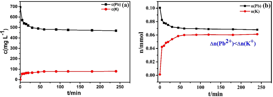 Comparison of Pb(II) and K(I) during the adsorption (30 mL Pb(II) of 800 mg L−1,10 mg KMFC, pH = 5.0, 220 rpm, 0–4 h): concentration changes of Pb(II) and K(I) (a), comparison of the amount of substance of Pb(II) and K(I) (b).