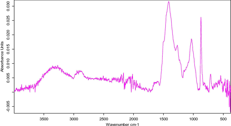 Fourier Transform Infra-Red Spectroscopy (FTIR) of RHS.