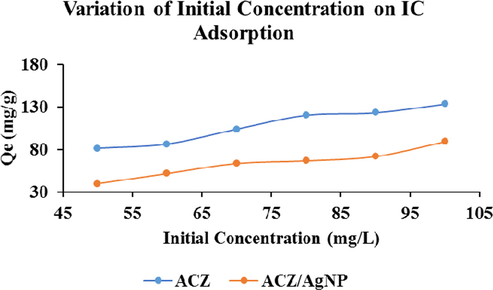 Variation of initial concentration of IC adsorption on ACZ and ACZ/AgNP.