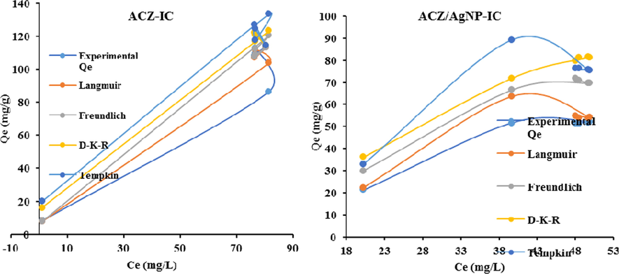 Non-linear adjustement of langmuir, Freundlich, D-K-R and tempkin isotherm models on IC adsorption on ACZ and ACZ/AgNP.