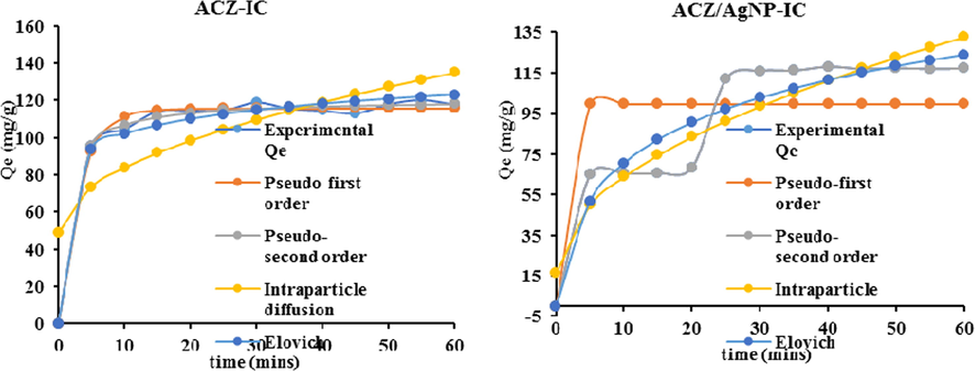 Non-linear adjustment of pseudo-first order, pseudo-second order, intraparticle diffusion and elovich kinetic models on IC adsorption on ACZ and ACZ/AgNP.