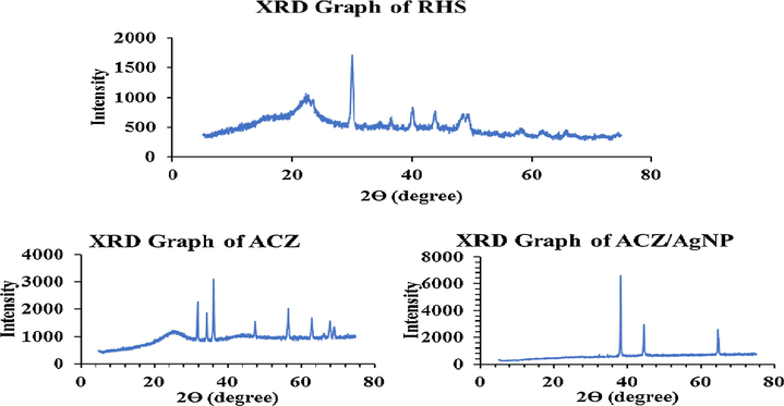 XRD studies of RHS, ACZ and ACZ/AgNP.