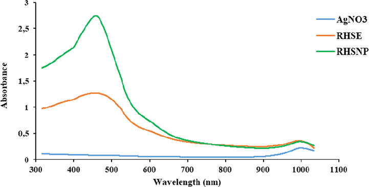 UV–Vis analysis of Ricinodendron Heudelotti shell extract, pure AgNO3 and synthesized Ag NPs.