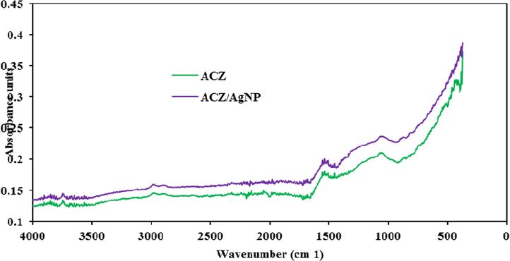 Fourier Transform Infra-Red Spectral (FTIR) of ACZ and ACZ/AgNP.