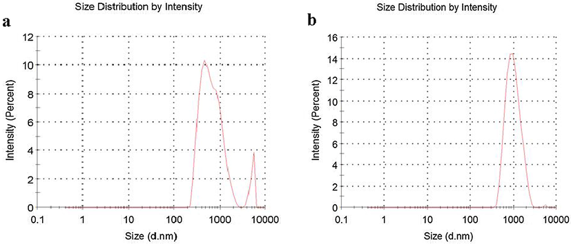 Particle size of (a) ACZ and (b) ACZ/AgNP materials biosynthesized.