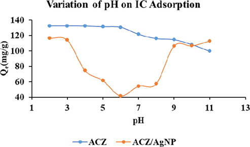 Variation of pH on IC adsorption on ACZ and ACZ/AgNP.