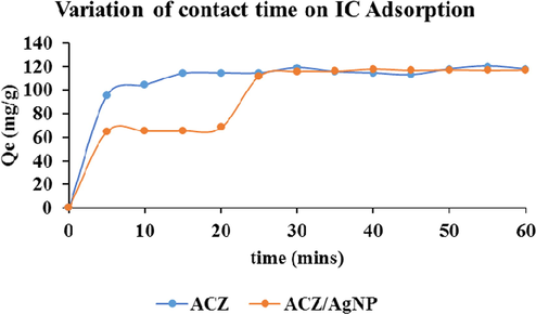 Variation of contact time on IC adsorption on ACZ and ACZ/AgNP.