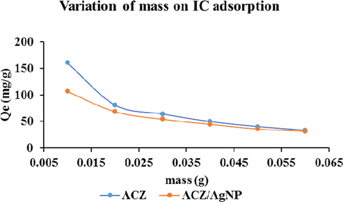 Variation of adsorbent dose on adsorption of IC dye.