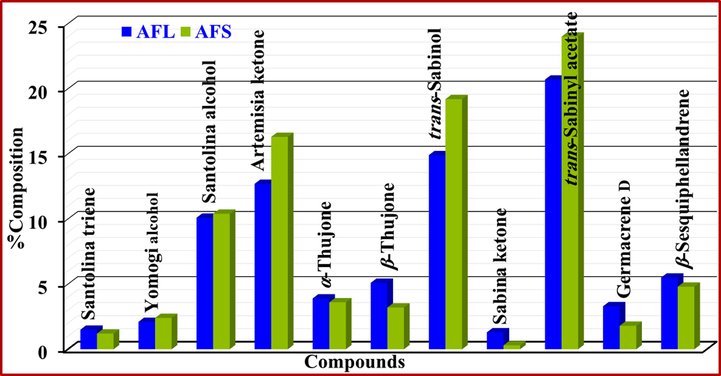 Comparison of major components in A. fragrantissima leaves and stems EOs.