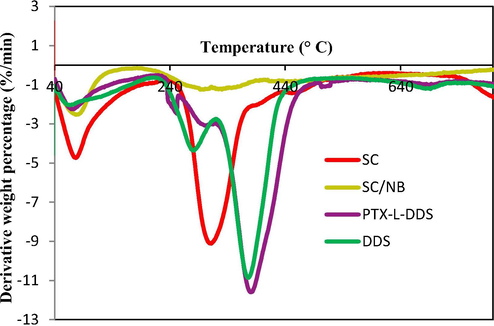 DTG analysis of Na-B (NB), Clay-SC (SC/NB), DDS (AAm-g-SC/NB), PTX-L-DDS.