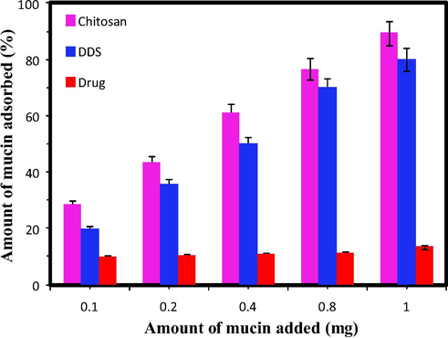 Mucin adsorption study.