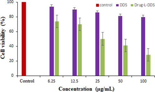 The percentage of cell viability of the DDS and PTX-L-DDS in DLD1 cell line.