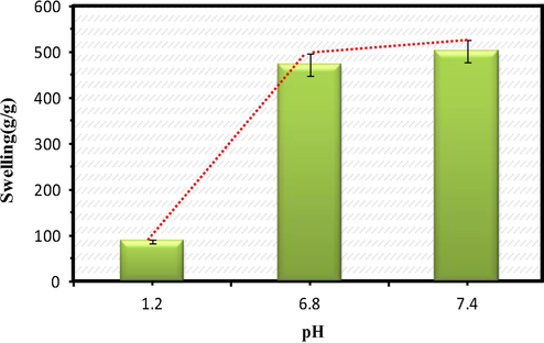 Swelling profile of the drug delivery system at different pH environments.