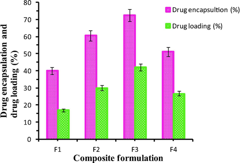 The drug encapsulation and drug loading % of the composite having the different formulations.