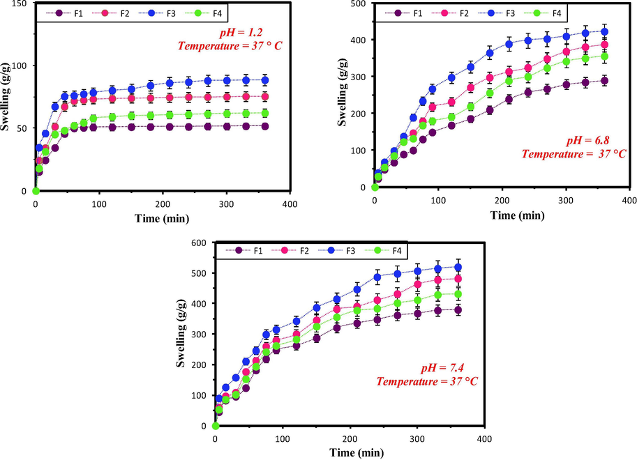 The Swelling pattern of the composite for variable formulations at pH 1.2, 6.8 and 7.4.