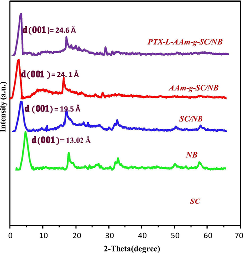 XRD of SC, NB, SC/NB, AAm-g-SC/NB and PTX-L-AAm-g-SC/NB.