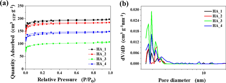 (a) Nitrogen adsorption-desorption isotherms and (b) PSD functions determined from corresponding nitrogen adsorption isotherms of HA_X samples.