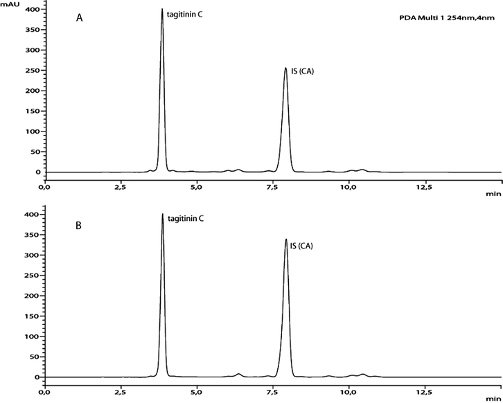 HPLC-DAD chromatograms showing (A) TagCE and p-coumaric acid (CA; internal standard) and (B) the analytical standard (tagitinin C) and p-coumaric acid (CA; internal standard) peaks, obtained in the established analytical conditions (isocratic mobile phase system of 45% acetonitrile in Milli Q water containing 0.1% acetic acid, mobile phase flow rate of 1 mL·min−1, column temperature of 40 °C, injected sample volume of 20 μL and detection at 254 nm).