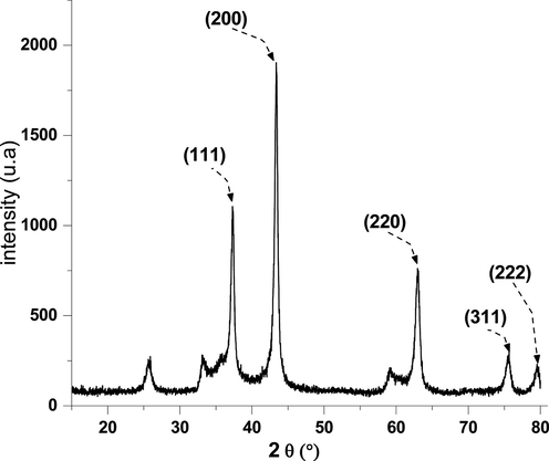 Nickel oxide diffractogram.