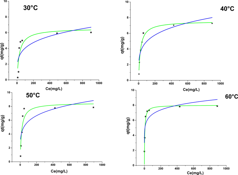 Isotherm adsorption of phenol on NiO at different temperatures with nonlinear regression of Langmuir and Freundlich models.