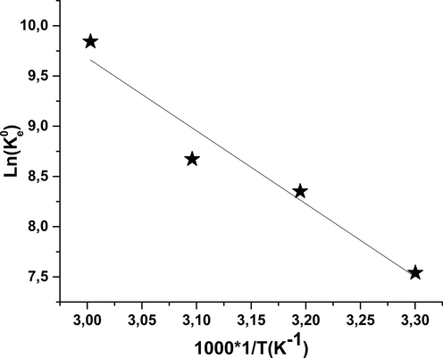 Variation of Ln ( K e 0 ) in terms of 1/T.