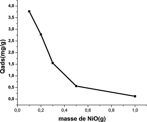 The mass effect of adsorbent on the adsorption of phenol.