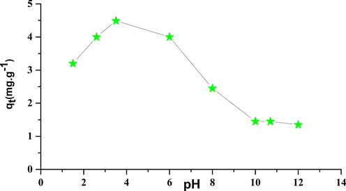 pH effect.