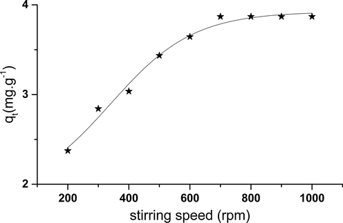 Effect of the stirring speed.