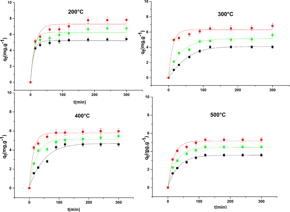 Effect of calcination temperature on adsorption.