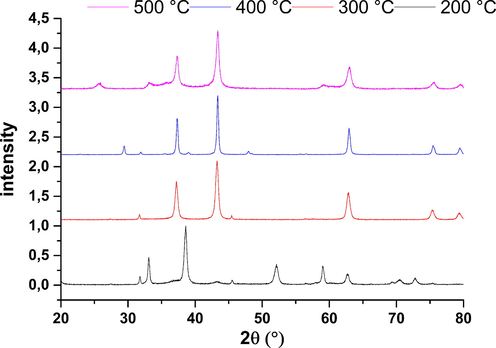 XRD pattern of NiO at different calcination temperature.