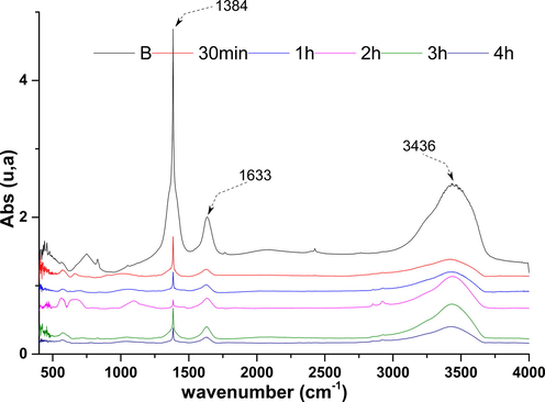 FTIR spectra of NiO before and after adsorption.