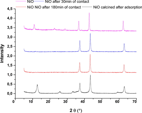 NiO diffractograms before and after adsorption.