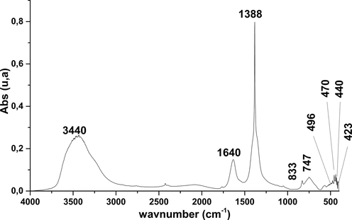 FTIR spectra of NiO.