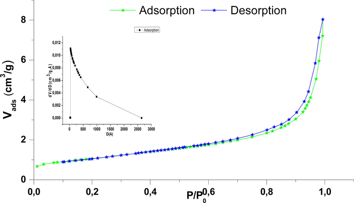 Adsorption/Desorption of N2 on NiO.