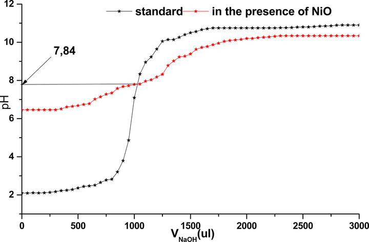 Variation of pH based on VNaOH.