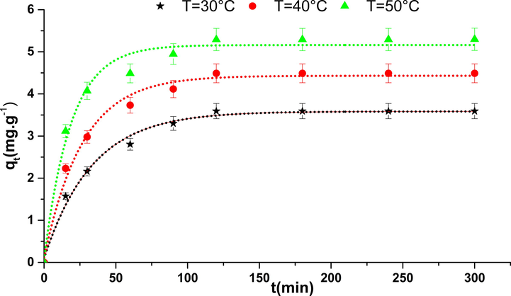 Kinetics of adsorption of phenol on NiO.