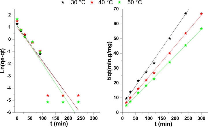 Modeling of the kinetics of adsorption of phenol.