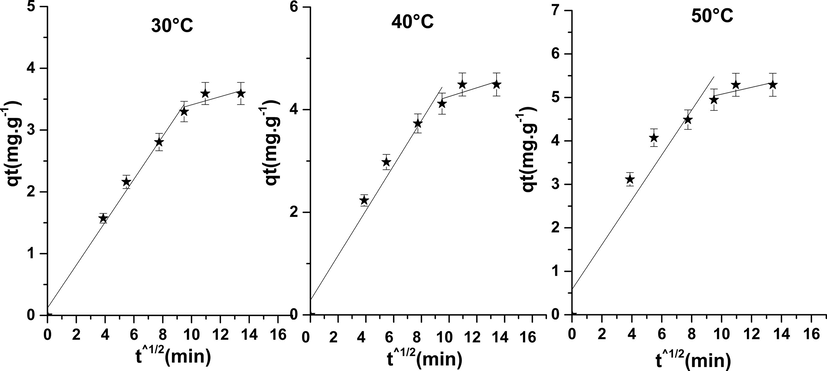 Intraparticular diffusion model of phenol on NiO.