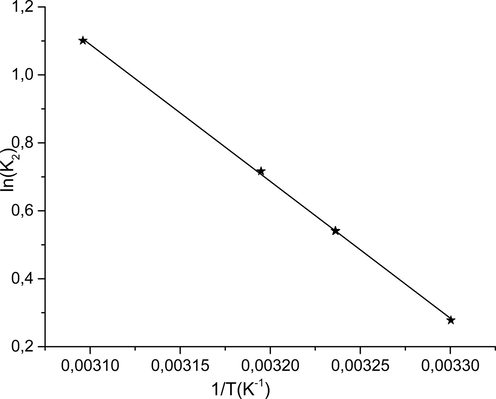 Variation of Ln (k2) according to 1/T(K−1).