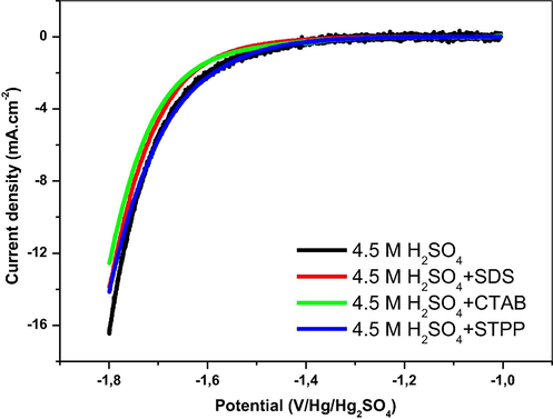 Linear sweep voltammograms of Pb-Sb-Sn alloy at a sweep rate of 50 mV·s−1 in 4.5 M H2SO4 without and with SDS, CTAB and STPP as additives (cathodic polarization).